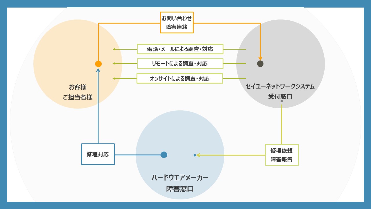 サポート体制